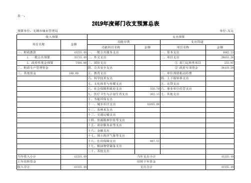2019年度部门收支预算总表