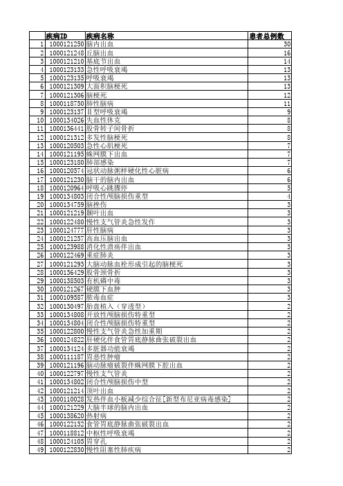 重症医学科病种数据