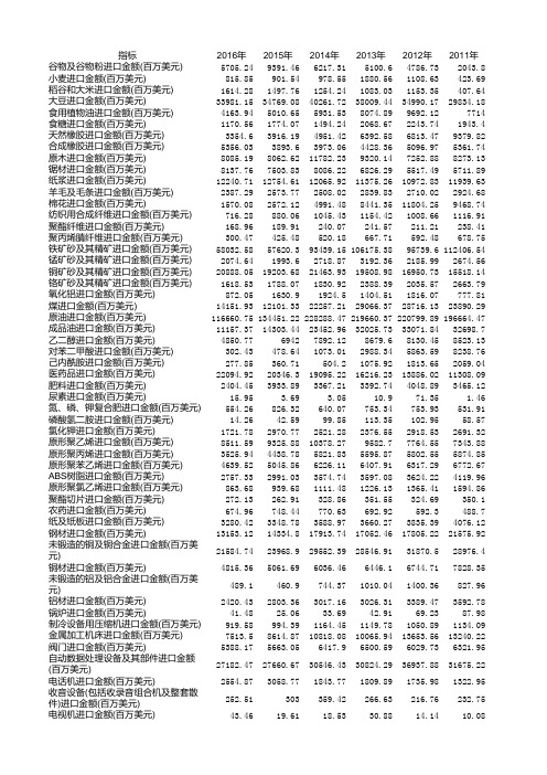 国家统计局发布的中国各种商品进口额数据(1998-2016年)