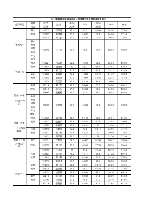 城区部分事业单位公开招聘工作人员总成绩及名次