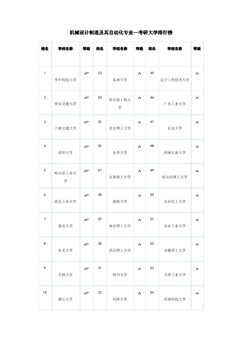 机械设计制造及其自动化专业—考研大学排行榜
