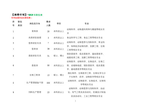 2019年职位表招聘计划【模板】