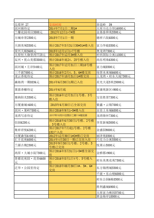 山西太原楼盘价格、交房时间一览