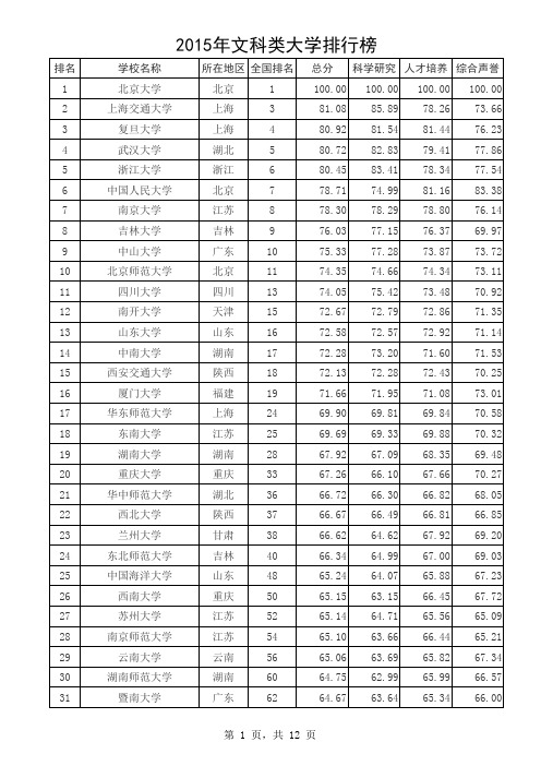 2015年文科类大学排名—文科类大学排行榜