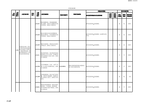 企业风险点清单汇总