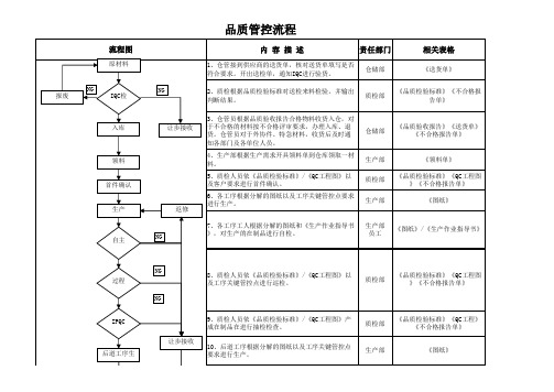 品质管控流程