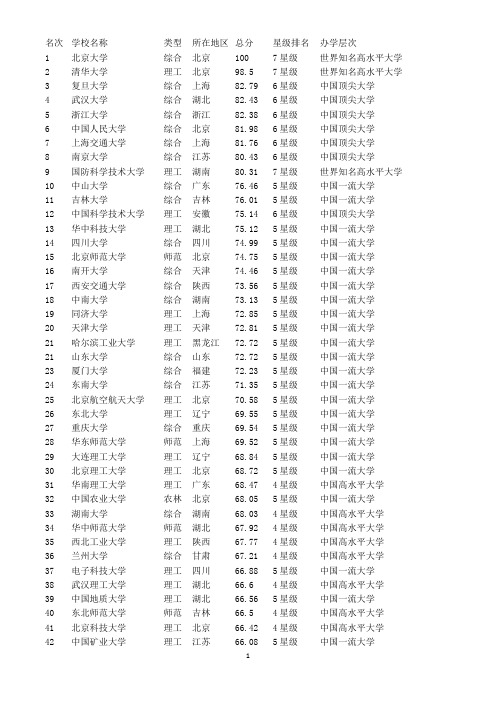 2016中国前300大学排名