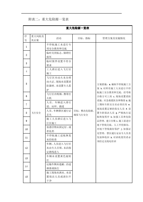 不停航施工重大危险源一览表