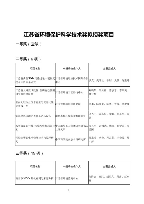 江苏环境保护科学技术奖拟授奖项目