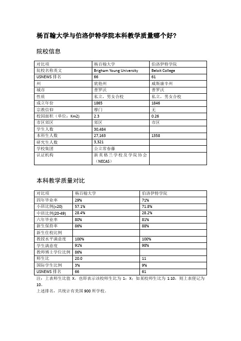 杨百翰大学与伯洛伊特学院本科教学质量对比