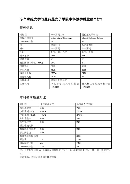 辛辛那提大学与曼荷莲女子学院本科教学质量对比