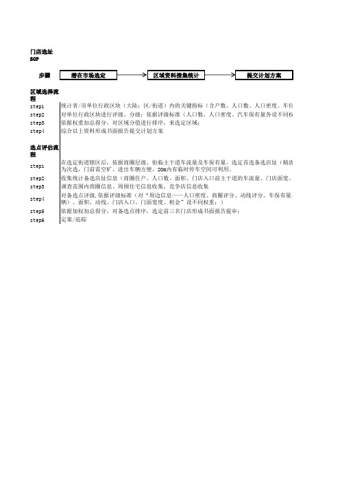 汽车美容连锁——选址开店SOP