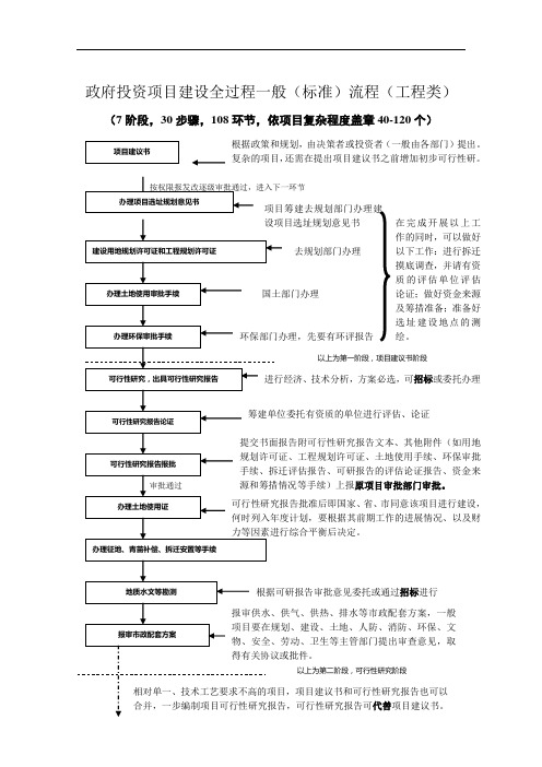 政府投资项目报建施工标准流程