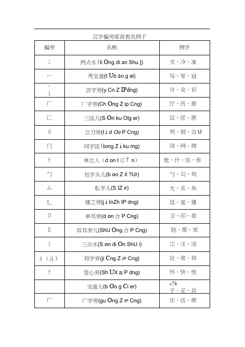 偏旁部首名称大全-小学偏旁部首名称大全-小学偏旁大全.docx