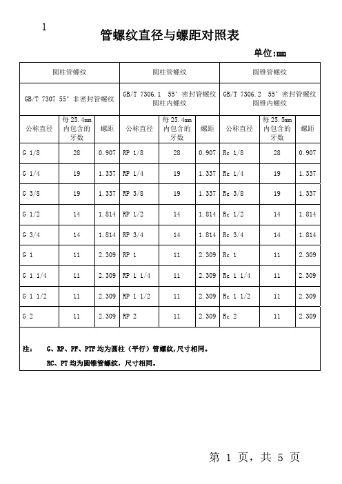 管螺纹直径与螺距对照表