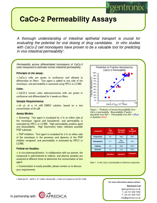 CaCo-2 Permeability Assays