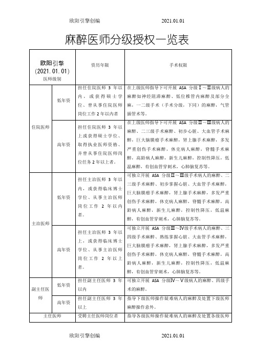 麻醉医师分级授权一览表之欧阳引擎创编