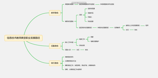 信息技术教师典型职业发展路径思维导图-高清简单脑图模板-知犀思维导图