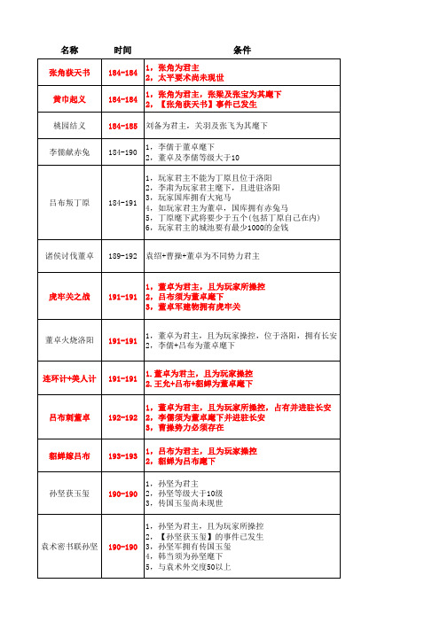 三国群英传7原味强化版5.0全剧情