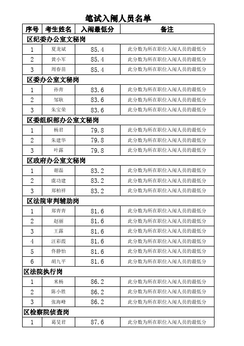 笔试入闱人员名单 - 青山湖区政务网