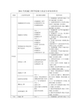 2011年机械工程学院硕士面试专业知识科目