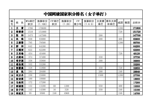 中国网球国家积分排名(女子单打)