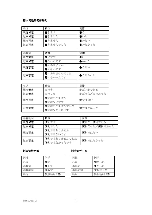 日语初级文法汇总