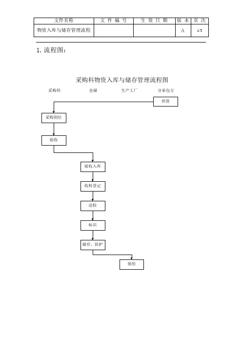 采购科物资入库与储存管理流程