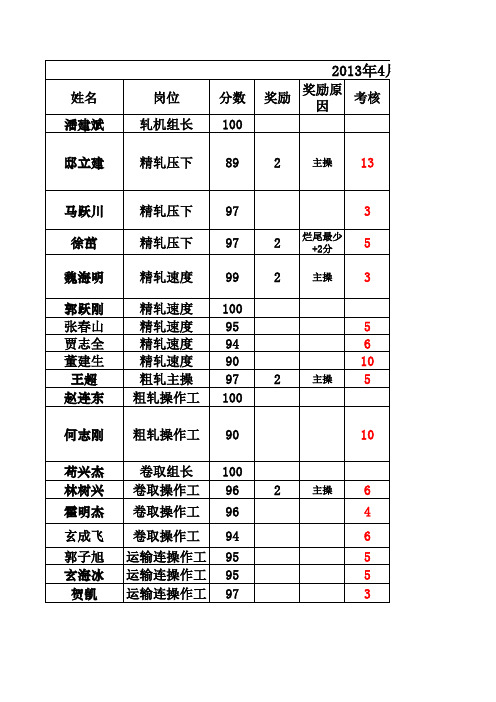 轧钢厂4月份绩效考核表