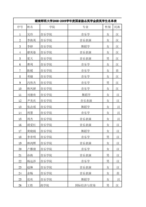 湖南师范大学2009-2010学年度国家励志奖学金获奖学生名单公示