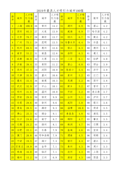 最具人才吸引力城市100强