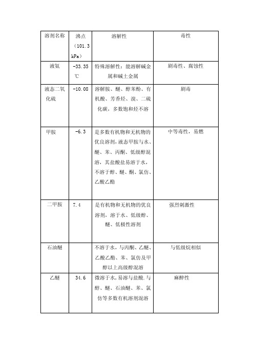 有机溶剂挥发速度