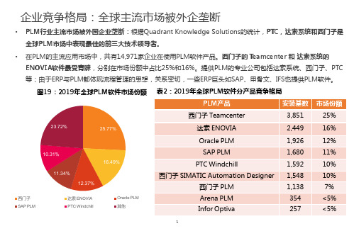 PLM行业市场竞争格局分析(2021年)