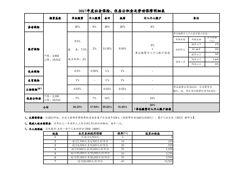 上海市2017年度社会保险、住房公积金及劳动保障明细表