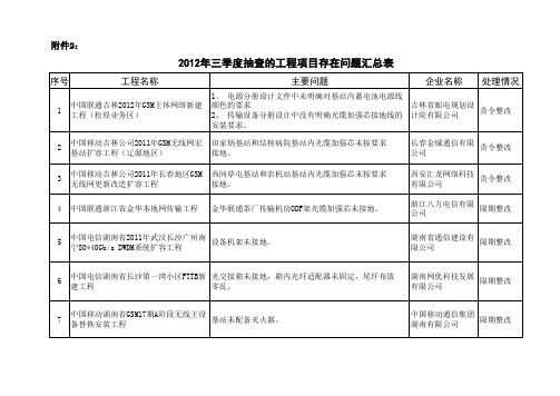 2012年三季度抽查的工程项目存在问题汇总表
