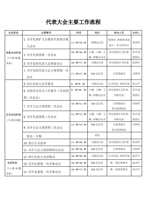 代表大会主要工作流程
