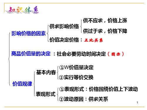 1影响价格的因素PPT