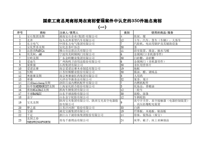 2011年国家工商总局商标局认定的350件驰名商标