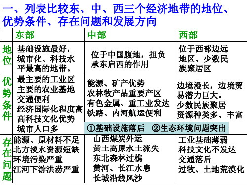 高中地理课件三个经济地带的特征差异54676