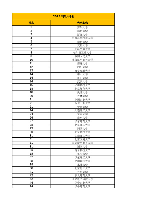 2013年网大排名