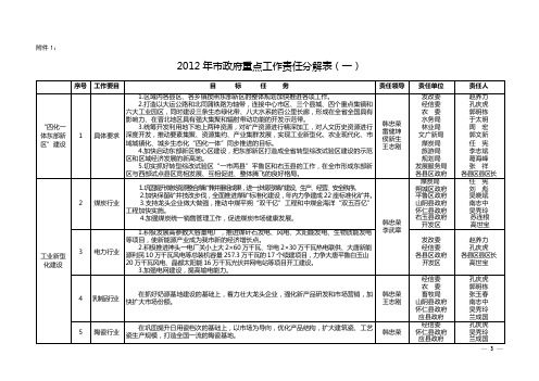 市政府重点工作责任分解表(一).doc