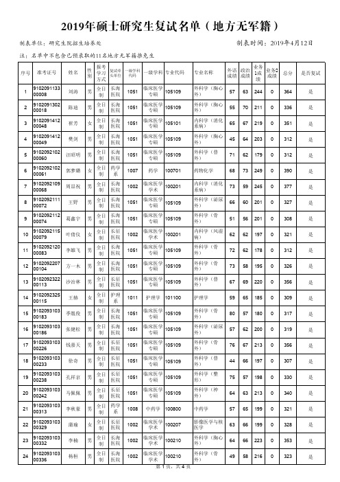 2019年硕士研究生复试名单(地方无军籍)