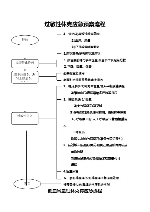 麻醉科各种应急预案流程