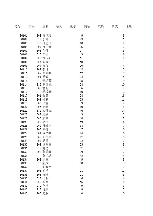 2010秋八年级第一次月考统分表(1)