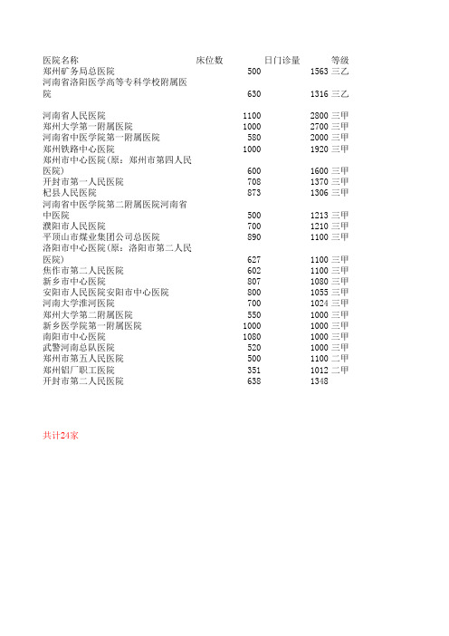 河南医院名录