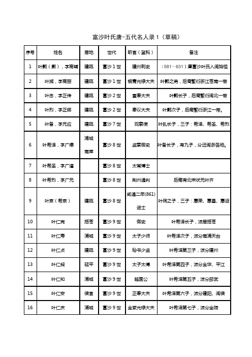 富沙叶氏唐代名人录