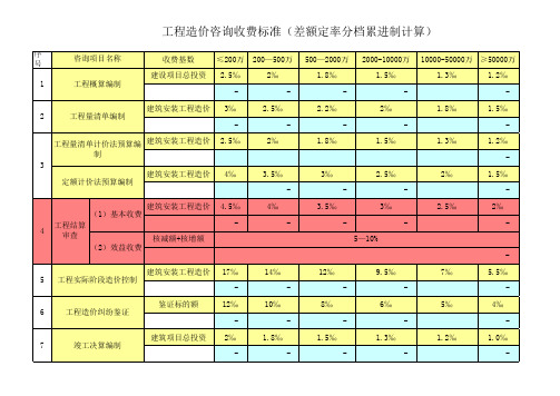 工程收费标准计算公式-代理、咨询、监理、设计