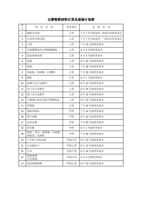 主要物资材料订货及进场计划表
