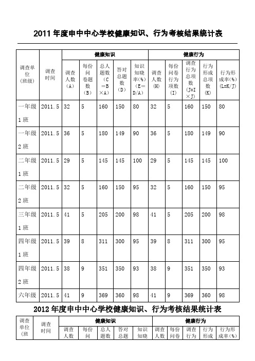 健康知识知晓率健康行为形成率统计表