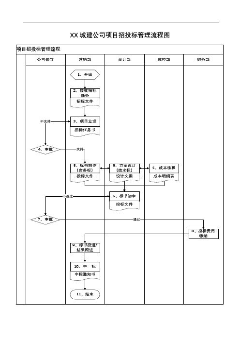 项目招标投标流程图模版